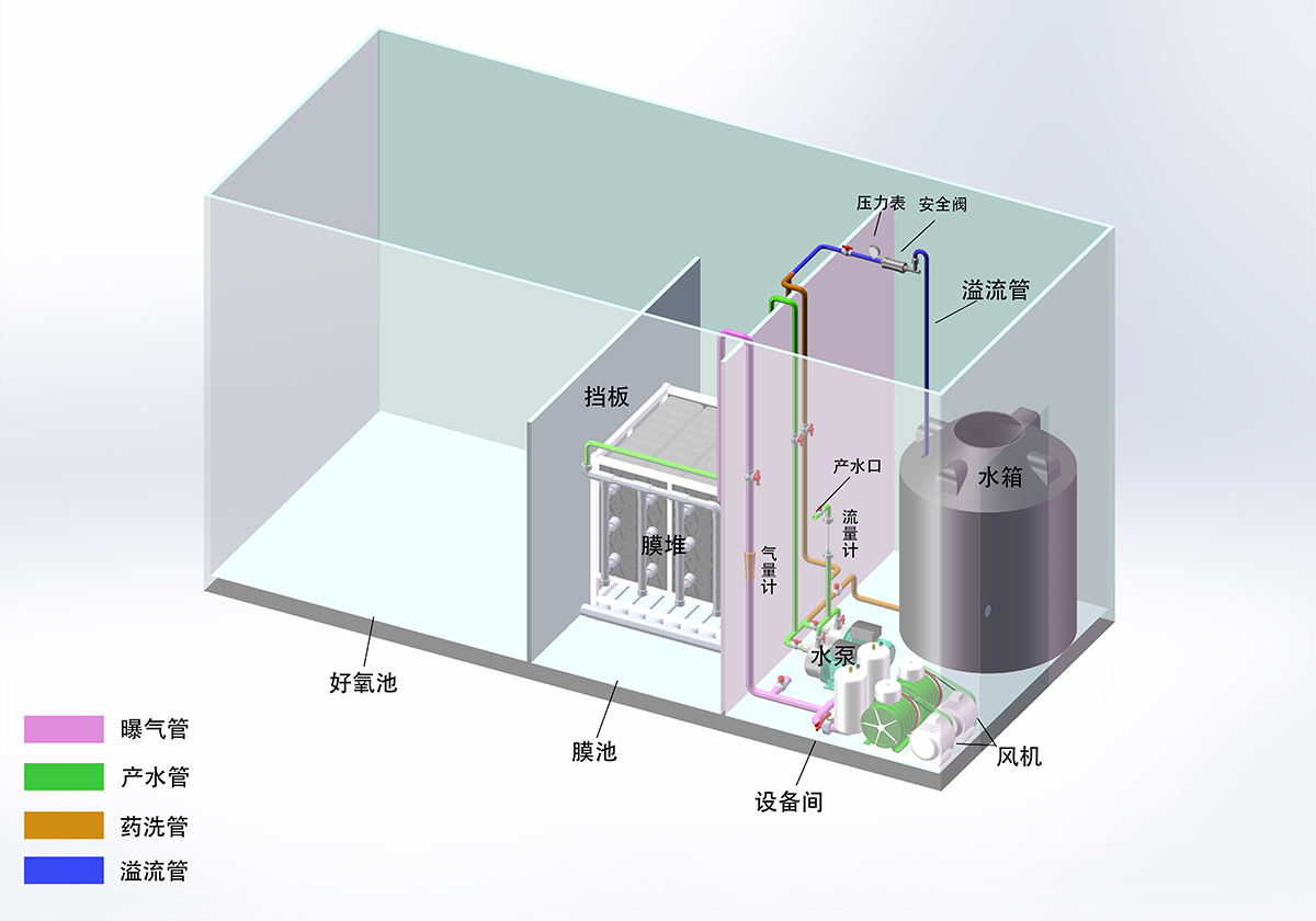 简易一体化设备及膜堆布置图（一）