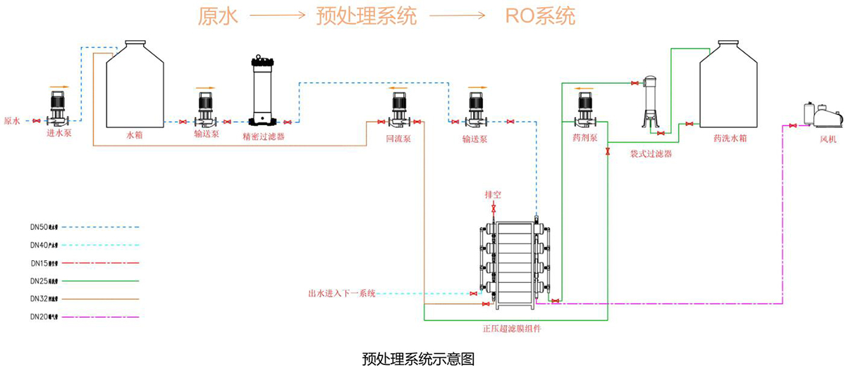 RO的预处理